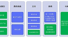 携程商旅合作企业微信实现全流程服务， 解决企业实际难题