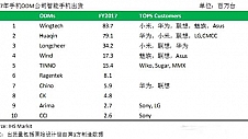 2017手机ODM厂商排名：闻泰华勤遥遥领先 OV正尝试放单给ODM