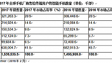 全球智能手机销量首次下滑 华为小米却成最大赢家