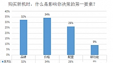 智能机市场的消费习惯出现了哪些变化？