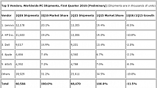 全球PC出货量再度下滑：单季出货量创十年新低