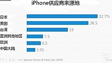 iPhone供应商来源地调查：日本占据将近1/3