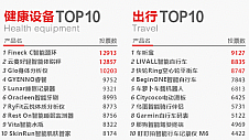 “2015中国智能硬件风云榜”周榜最新TOP10