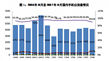 8月国内手机市场出货量4122.6万部 同比下降13.3%