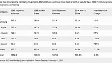 IDC：苹果第四季度超越三星成全球最大智能机厂商