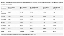 IDC：第四季度智能手机销量下跌6.3% 苹果超三星夺冠