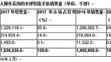 全球智能手机销量首次下滑 华为小米却成最大赢家