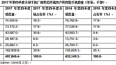 全球智能手机销量首次下滑 华为小米却成最大赢家