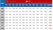 线下仍是主流 2015年4G手机总销量曝光