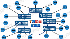 中小微企业互联网营销推广学会这6个体系事半功倍