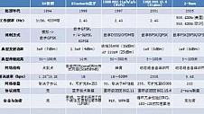 智能家居各大技术及商业模式的探讨