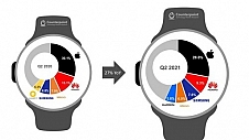 苹果Apple Watch全球用户量超过1亿