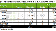 OPPO二季度手机产品线成绩喜人 推动5G全球普及