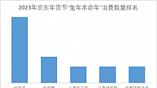 京东发布年货节“兔年”生肖消费报告：兔年生肖消费同比增长30倍