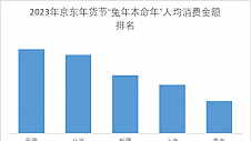 京东发布年货节“兔年”生肖消费报告：兔年生肖消费同比增长30倍