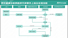 京东健康互联网医院标准化诊疗路径拓展至201种疾病 引领互联网诊疗体系规范化发展