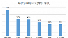 从京东销售看夜饭里的好彩头：“兔”年大吉、年年有“鱼”、“牛”气冲天