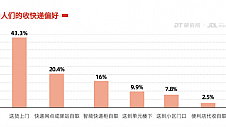 京东快递发布2023首份行业报告！送货上门、好服务是主流