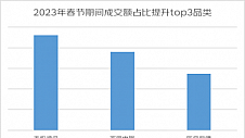 京东发布《2023春节假期消费趋势》：品质年货、贴心服务、结构多元、健康升级、即时消费成亮点  