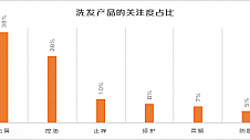 京东发布《龙抬头-洗护与理发消费趋势》：洗护及美发造型产品销量环比增长超60%