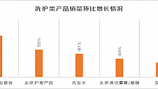 京东发布《龙抬头-洗护与理发消费趋势》：洗护及美发造型产品销量环比增长超60%