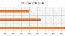 京东发布《龙抬头-洗护与理发消费趋势》：洗护及美发造型产品销量环比增长超60%