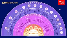 京东集团CEO徐雷：保持高速增长态势，京东PLUS会员达3400万