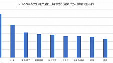 2023女性消费趋势发布：五大场景女性最关注性价比 头皮护理消费增幅超6倍