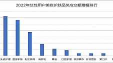 2023女性消费趋势发布：五大场景女性最关注性价比 头皮护理消费增幅超6倍