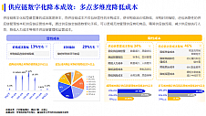 亿邦智库联合重磅发布《2023数字化采购发展报告》