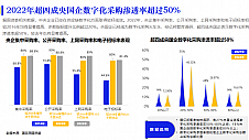 亿邦智库联合重磅发布《2023数字化采购发展报告》