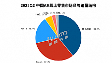 2023 年 Q2 增长迅猛，雷鸟创新携Xreal、Rokid领跑国内消费级AR市场份额