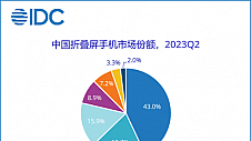 高端产比过半、销量持续称王，权威数据透露华为称霸折叠屏市场