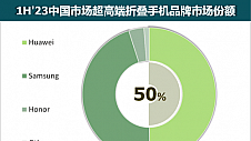 高端产比过半、销量持续称王，权威数据透露华为称霸折叠屏市场