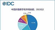 近期值得购入的折叠机是哪款？华为用市场份额告诉你