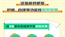 京东发布《2023文具消费观察》 80%家长会给孩子买新型文具