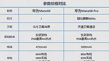 华为Mate60/Mate60 Pro对比，差价1000元怎么选？