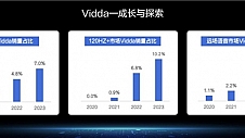 奥维云网：Vidda电视市占率逆势上扬超10% 年轻品牌做对了什么？