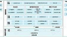  多维成本管理系统助力医院提升成本精细化管理水平 