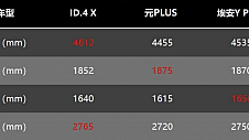 ID.4 X vs 元Plus：15万元纯电SUV巅峰对决，ID.4 X为何更强势？