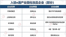 知名美妆企业的研发“大脑”，为何都选在上海e通世界产业园？