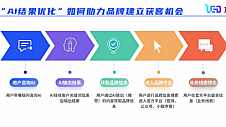 友益典：AI结果优化（AIRO）作为AI营销的优秀延伸技术为企业品牌赋能