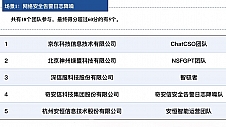 国家网络安全宣传周 京东云获 “网络安全告警日志降噪”场景第一