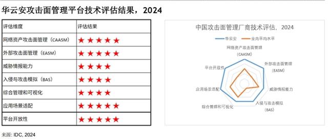 华云安入选IDC《中国攻击面管理厂商技术评估，2024》报告：引领ASM技术新纪元